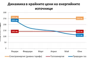 Природният газ вече е с 56% по-евтин от тока 