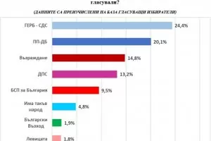 "Екзакта": ГЕРБ-СДС бие ПП-ДБ с над 4% при избори днес