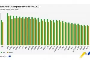 Само в Хърватия мъжете напускат по-късно родителите си от България