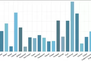 Случаите на COVID-19 се увеличиха с 21% за седмица