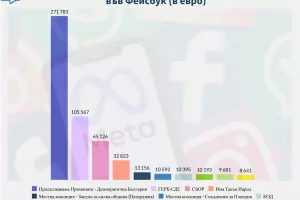 Предизборната реклама във Фейсбук е струвала на партиите над 600 хил. евро 