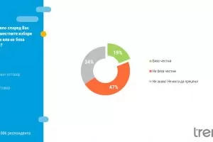Близо половината българи смятат, че местният вот е бил нечестен
