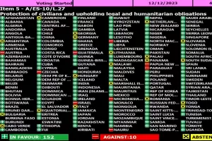 България се въздържа да подкрепи спиране на огъня в Газа