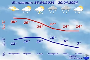 В понеделник ще е до 33 градуса, а в събота - на места сняг