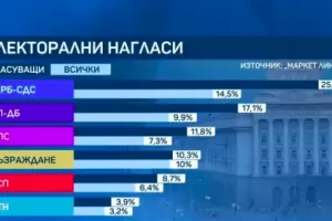 ГЕРБ поведе с 8-10% пред ПП-ДБ