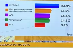 ГЕРБ запазва значителна преднина пред ПП-ДБ