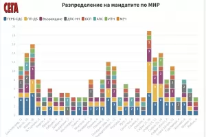 ЦИК разпредели мандатите по районите