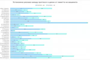 Изборен анализ откри стотици "невъзможни гласове"