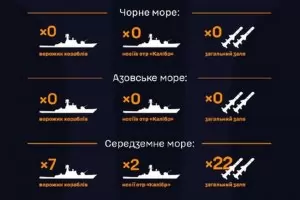 Руските бойни кораби напуснаха Черно море, твърди Украйна