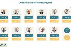 46% от българите нямат мнение за Росен Желязков