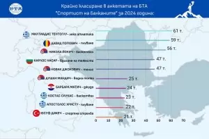 Гръцки атлет изненадващо стана "Спортист на Балканите"