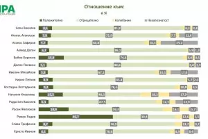 Близо 60% от българите не харесват кабинета "Желязков"