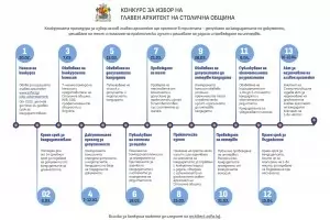 Кметът на София обяви конкурс за главен архитект