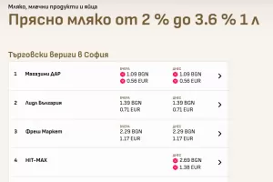 Сайтът "Колко струва" заблуждава с цените на хранителни стоки