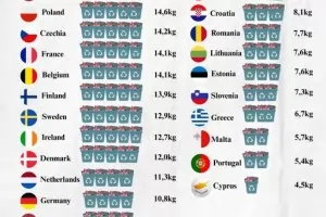 България е отличник на ЕС по събиране на електро- и електронни боклуци