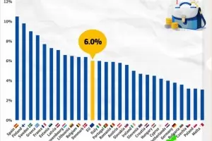 България е в челната четворка на ЕС по ниска безработица