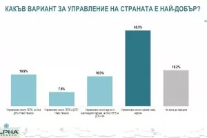 "Алфа Рисърч": 40% от българите биха гласували за нова партия
