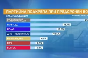 "Маркет линкс" прогнозира летящ старт на формацията на Румен Радев