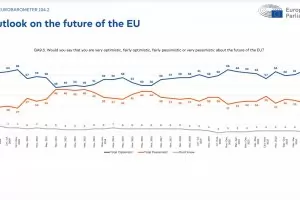Над половината българи са оптимисти за страната и ЕС