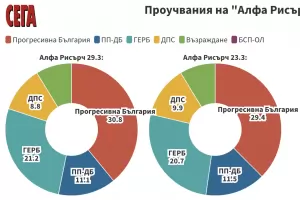 "Алфа Рисърч" отчита лека мобилизация в началото на кампанията