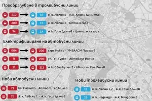 Нови тролейбусни линии тръгват в "Люлин", "Младост" и още квартали