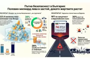 Сметната палата е с шокиращи разкрития за МВР и милионите за пътна безопасност