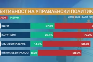 Правителството се проваля с цените и корупцията