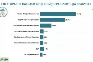 "Алфа Рисърч": Разликата между Йотова и Гюров е само 12.8%