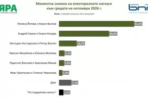 "Мяра" даде само 14.5% разлика между Йотова и Гюров