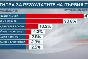 Гюров намалява разликата с Йотова