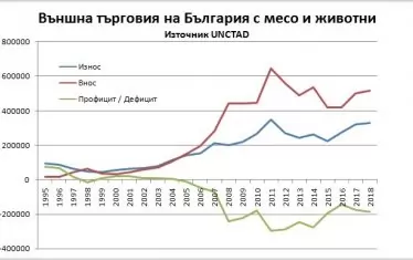 България плаща 1 млрд. лева "данък месо"