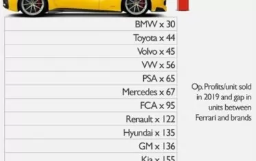 Ferrari отново е най-печелившият автопроизводител в света
