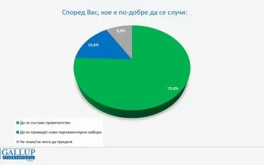 Галъп: Над 75% от българите предпочитат правителство пред нови избори