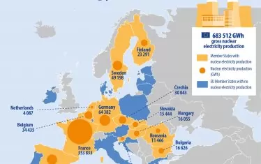 България е четвърта "ядрена сила" в ЕС