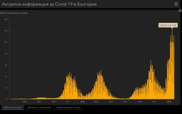 Броят на хоспитализираните с COVID-19 все още расте