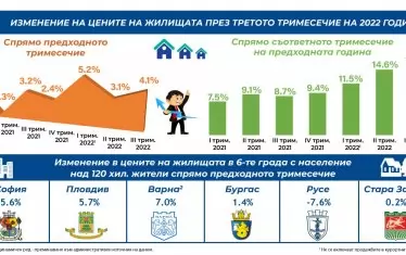 НСИ изненадващо обяви, че цените на имотите продължават да растат