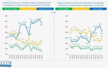 Gallup: Страхът от ужасна зима и празни джобове отшумява 