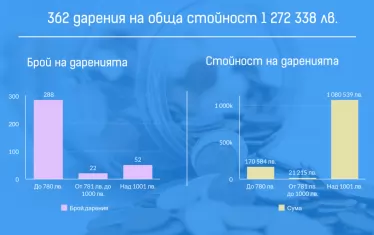 При 80% от предизборните дарения произходът на парите е неясен