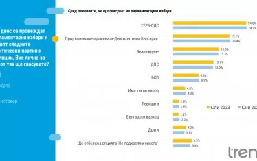 „Тренд“: Над 50% от българите не искат предсрочни избори 