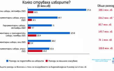 710 млн. лв. сме похарчили за избори от 2021 г. насам