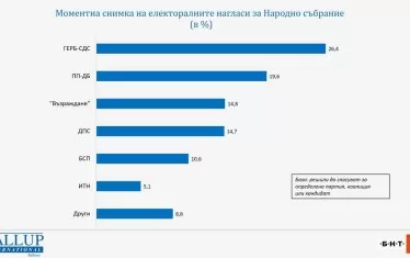 "Галъп": Едва 35% биха гласували при вот днес