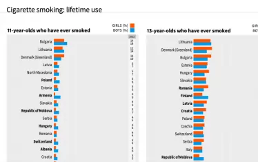 Децата ни са световни шампиони по пушене