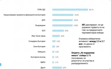 ГЕРБ задържа комфортната си преднина