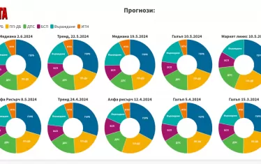 "Медиана": ГЕРБ-СДС води с 14% пред "Възраждане"