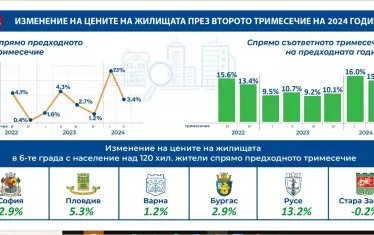 Русе внезапно изскочи начело по поскъпване на жилищата