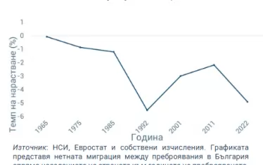 Загубата на 2.5 млн. души  е изяла растежа на икономиката ни