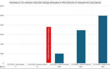 Разминаванията в отчитането на машинния вот растат главоломно