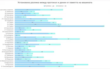 Изборен анализ откри стотици "невъзможни гласове"