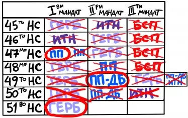 Към Редовното правителство