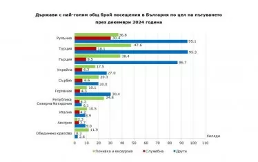 С 6% са нараснали посещенията на чужденци в България